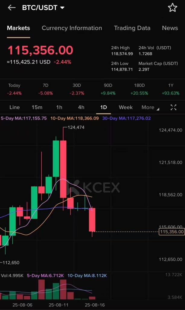 نمودار کاهش قیمت بیت‌کوین تا ۱۱۵ هزار دلار در روز ۱۸ آگوست ۲۰۲۵