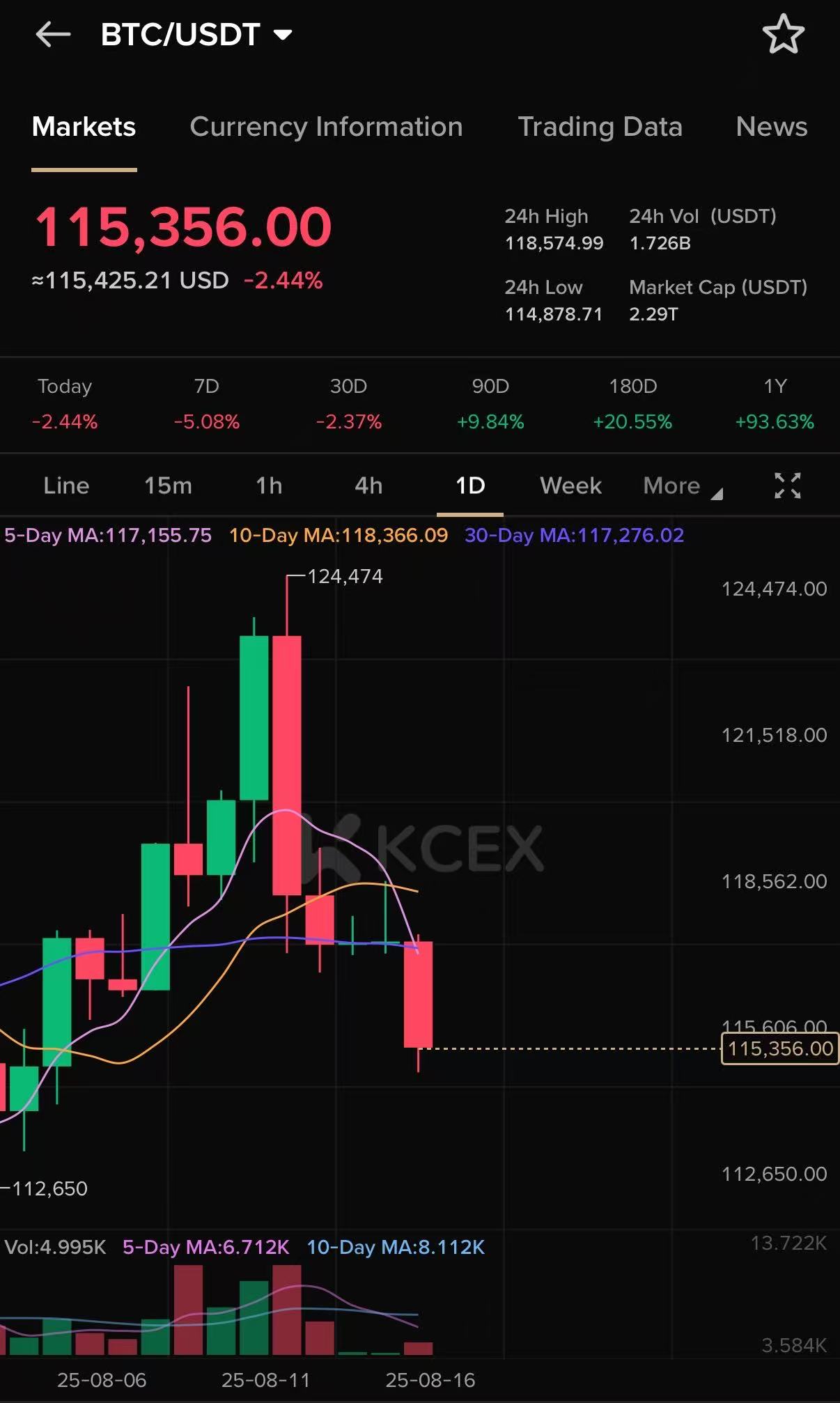 نمودار کاهش قیمت بیتکوین تا ۱۱۵ هزار دلار در روز ۱۸ آگوست ۲۰۲۵