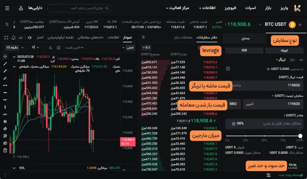مراحل فیوچرز در kcex