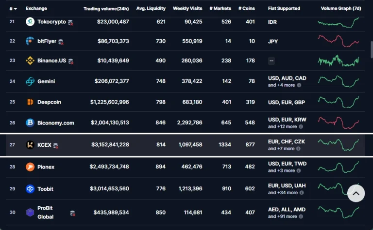 رتیه ی kcex در coinmarketcap