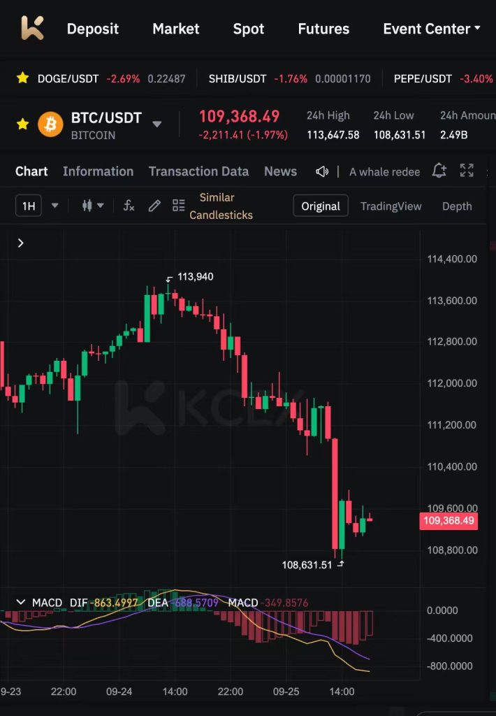 فشار فروش در بازار آپشن‌های بیت‌کوین در تاریخ ۲۷ سپتامبر ۲۰۲۵