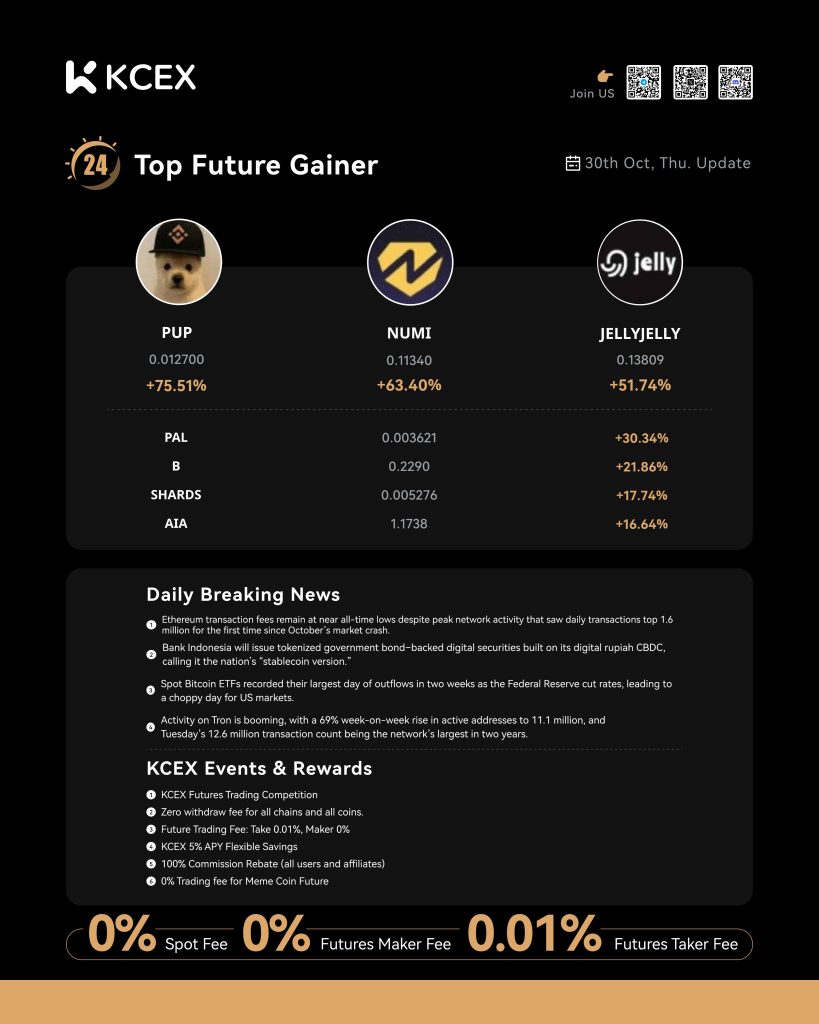 گزارش عملکرد برتر روزانه صرافی کی سی ای ایکس در ۳۱ اکتبر ۲۰۲۵