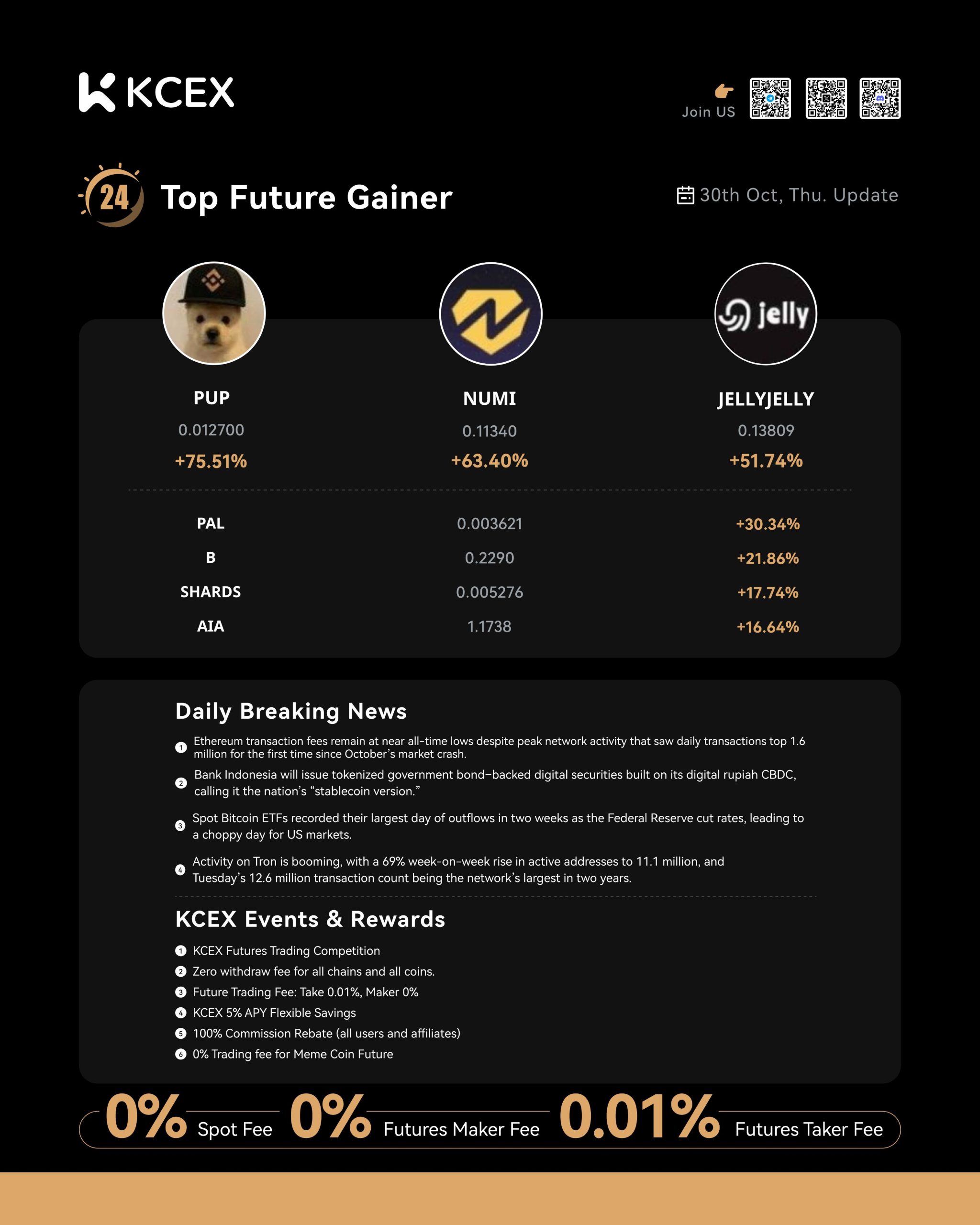 گزارش عملکرد برتر روزانه صرافی کی سی ای ایکس در ۳۱ اکتبر ۲۰۲۵