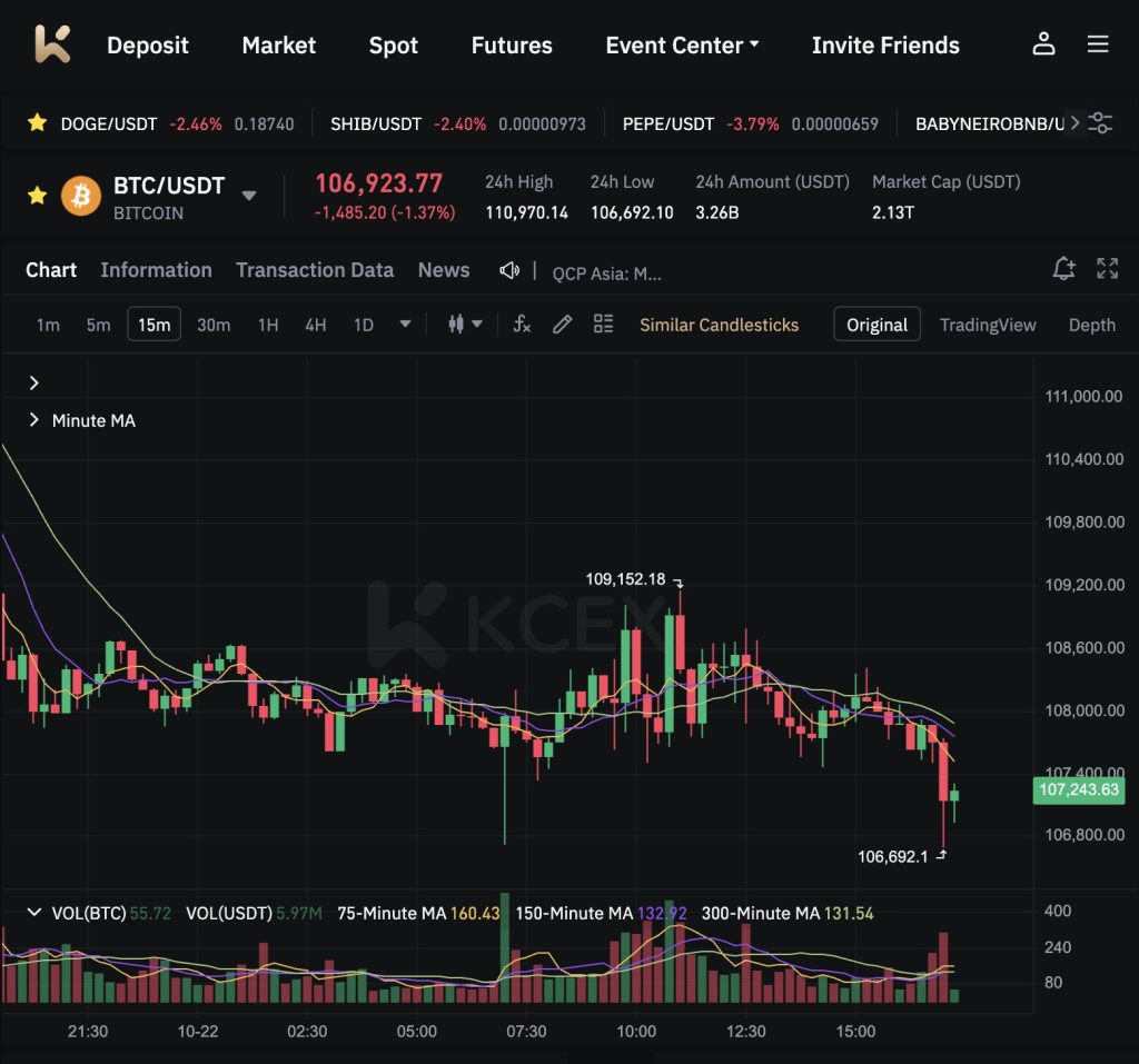 نزول قیمت بیت‌کوین به زیر ۱۰۷ هزار دلار در بازار ناپایدار ۲۳ اکتبر ۲۰۲۵