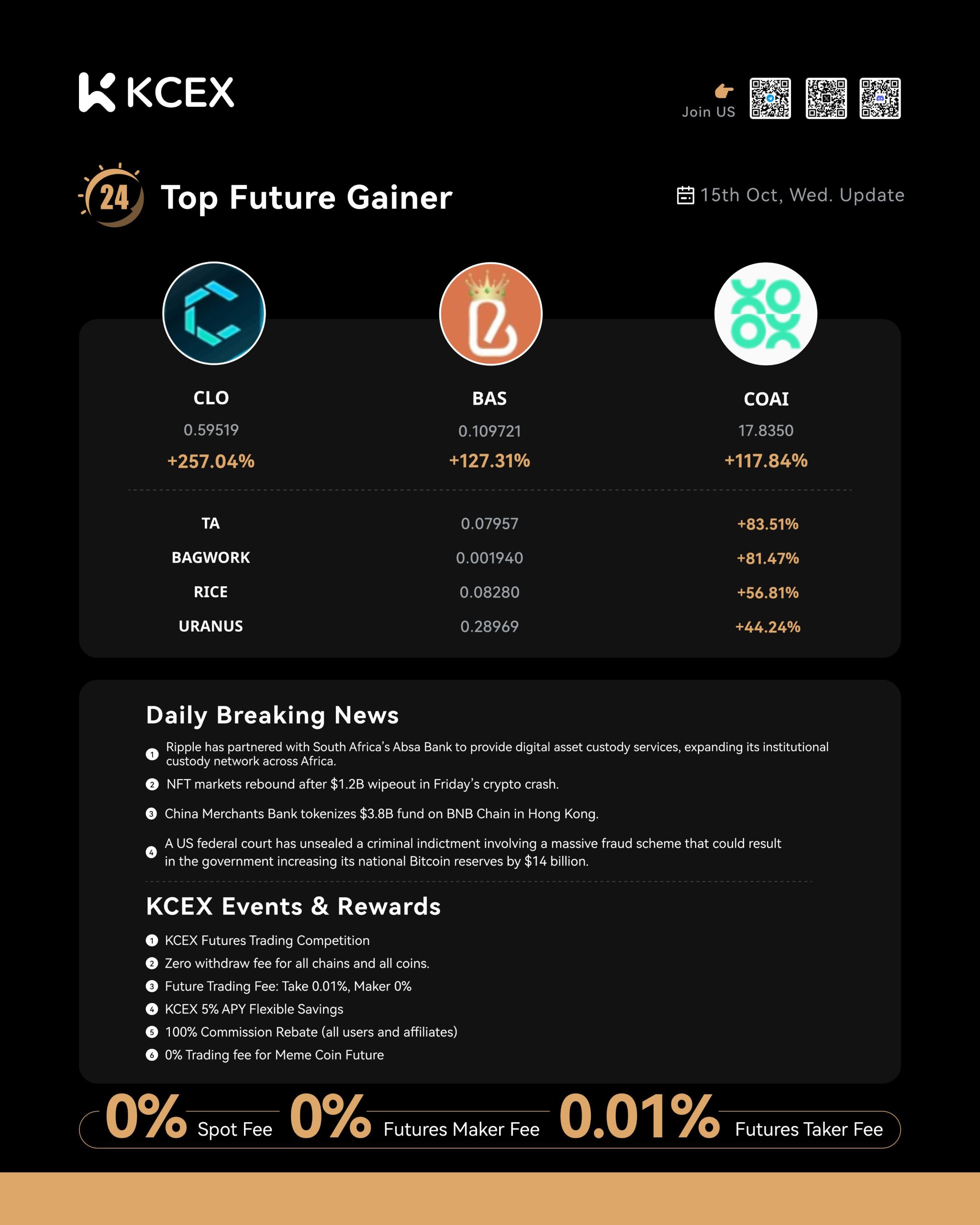گزارش عملکرد برتر ارزهای دیجیتال در کی سی ای ایکس در ۲۳ مهر ۱۴۰۴