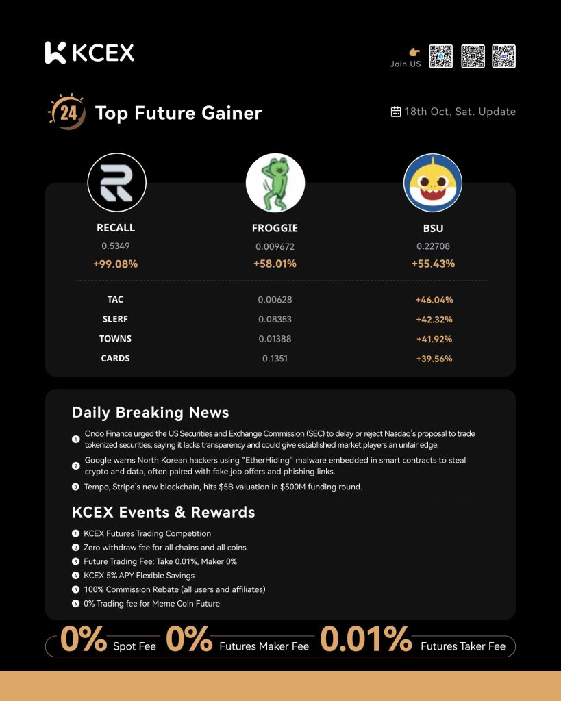 گزارش عملکرد روزانه کی سی ای ایکس با معرفی ارزهای برتر