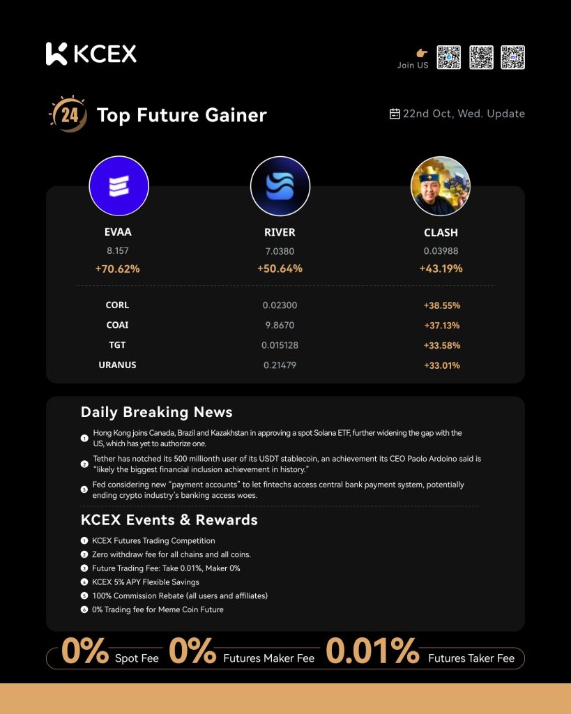 گزارش عملکرد برتر توکن‌ها در ۲۲ اکتبر ۲۰۲۵ در صرافی کی سی ای ایکس