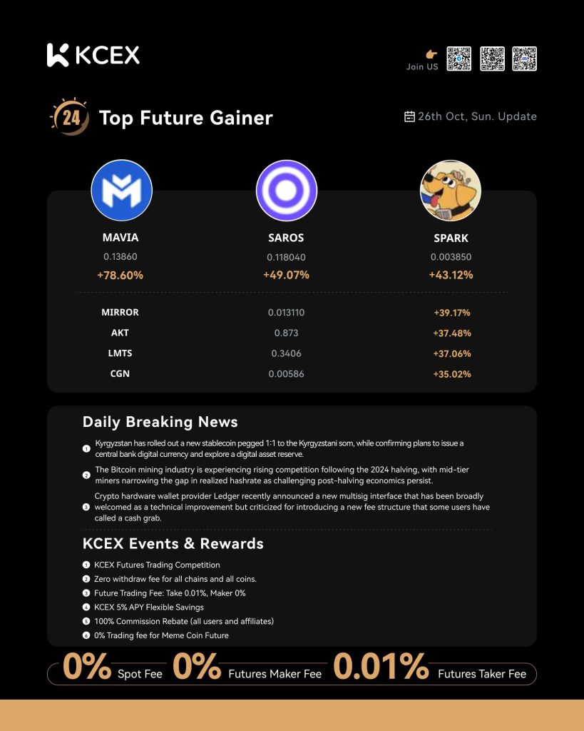 گزارش برترین عملکردهای روزانه ارزهای دیجیتال در تاریخ ۴ آبان ۱۴۰۴ در صرافی کی سی ای ایکس