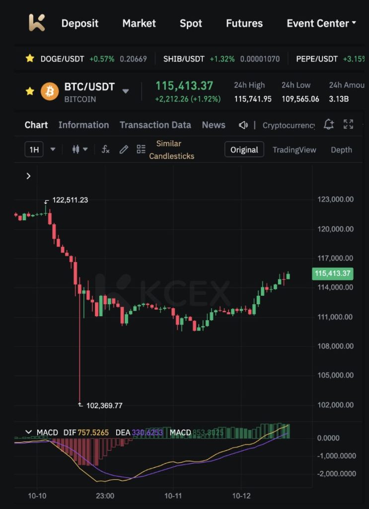 بازگشت قیمت بیتکوین به ۱۱۵ هزار دلار در مهر ۱۴۰۴