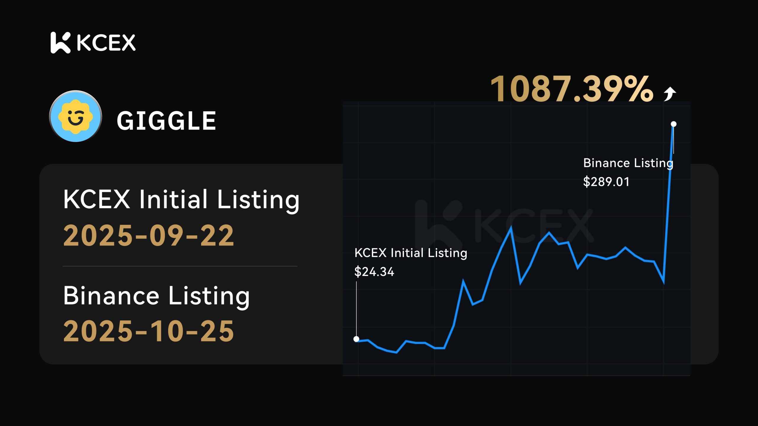 لیست شدن توکن GIGGLE در صرافی کی سی ای ایکس با رشد قابل توجه، اکتبر ۲۰۲۵
