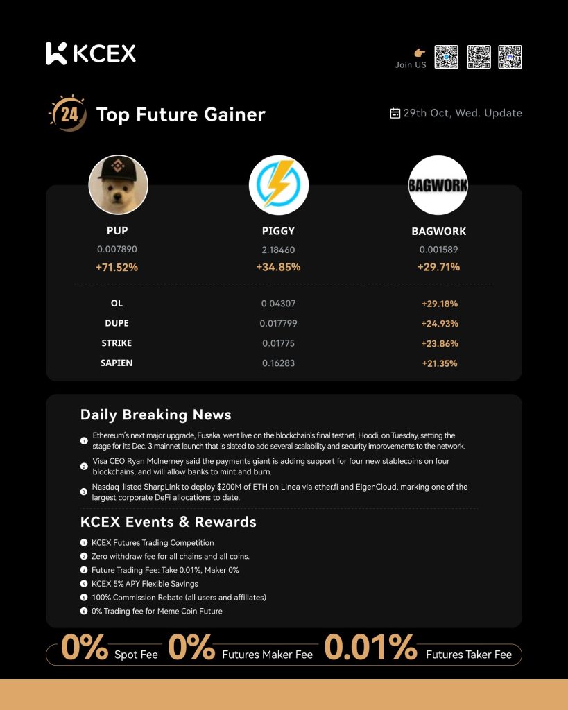گزارش عملکرد روزانه صرافی کی سی ای ایکس در ۲۹ اکتبر ۲۰۲۵