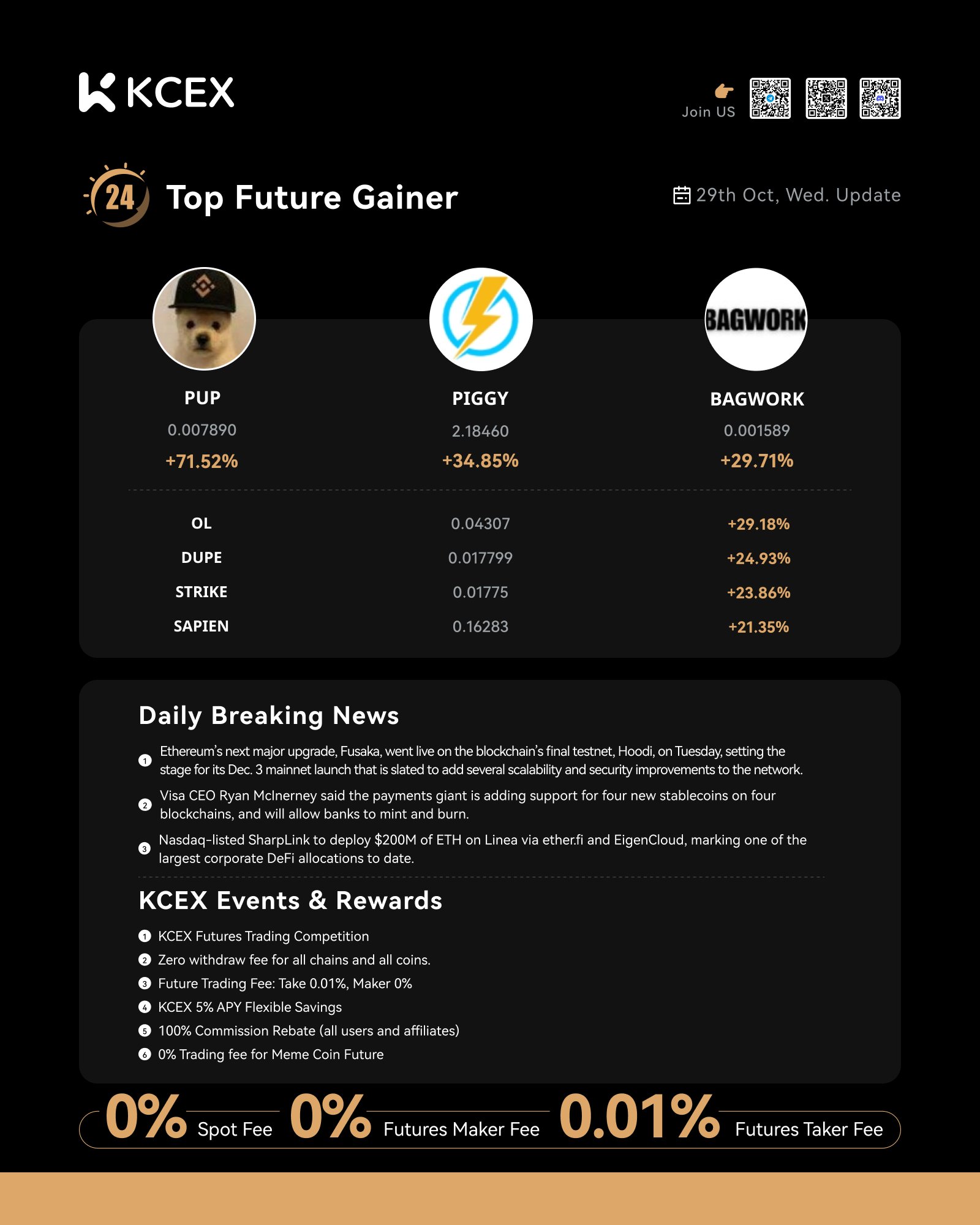 گزارش عملکرد روزانه صرافی کی سی ای ایکس در ۲۹ اکتبر ۲۰۲۵