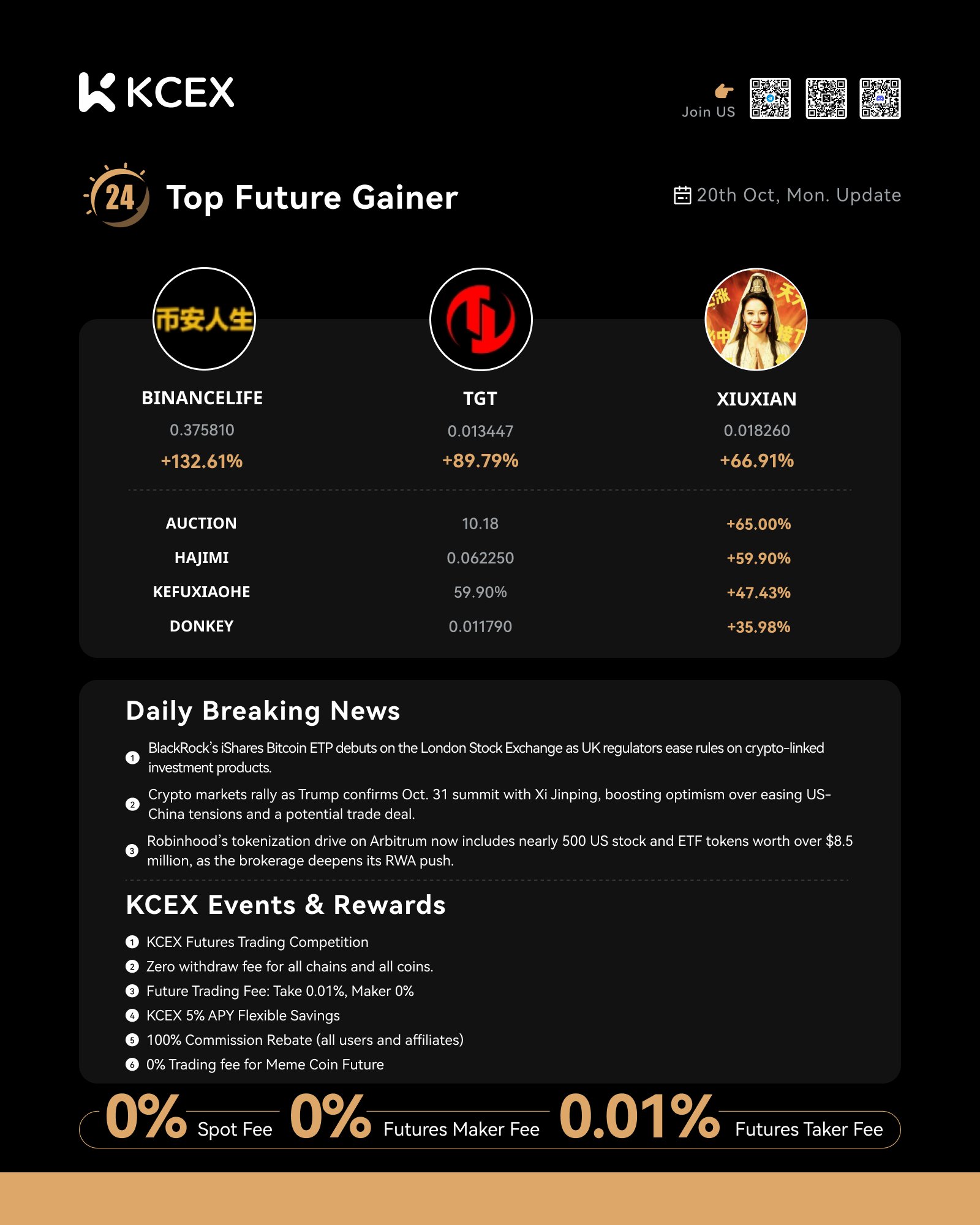 نمایی از نمودار رشد ارزهای دیجیتال در صرافی کی سی ای ایکس در مهر ۱۴۰۴