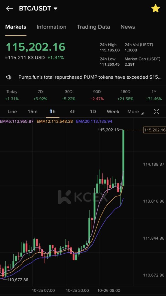 رشد قیمت بیتکوین و عبور از مرز ۱۱۵ هزار دلار در اکتبر ۲۰۲۵