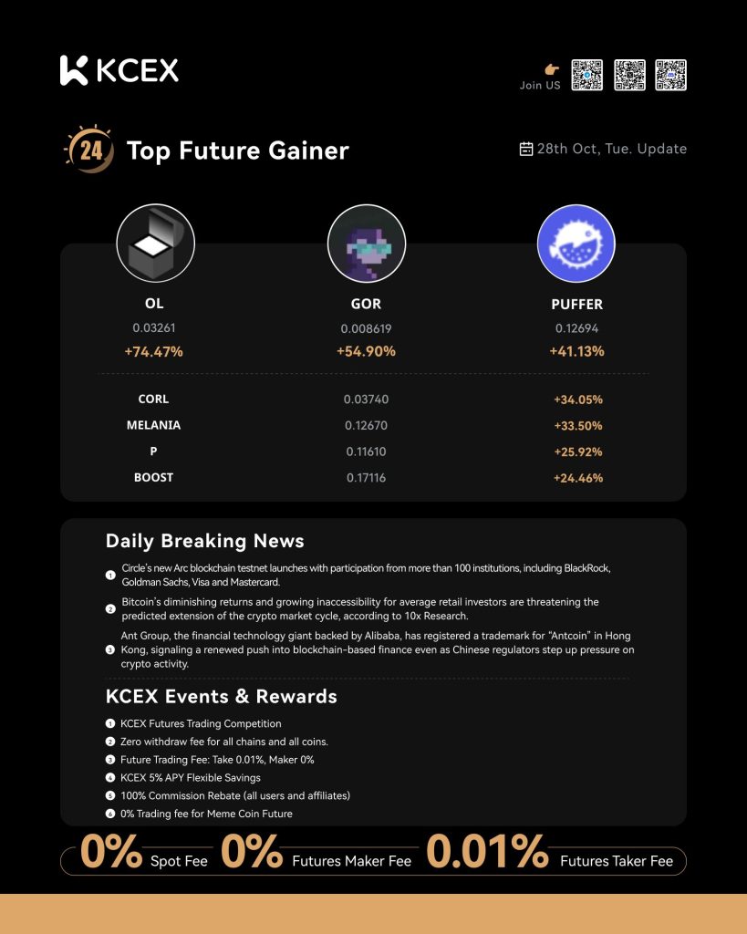 گزارش برترین عملکردهای روزانه صرافی کی سی ای ایکس در ۲۹ اکتبر ۲۰۲۵