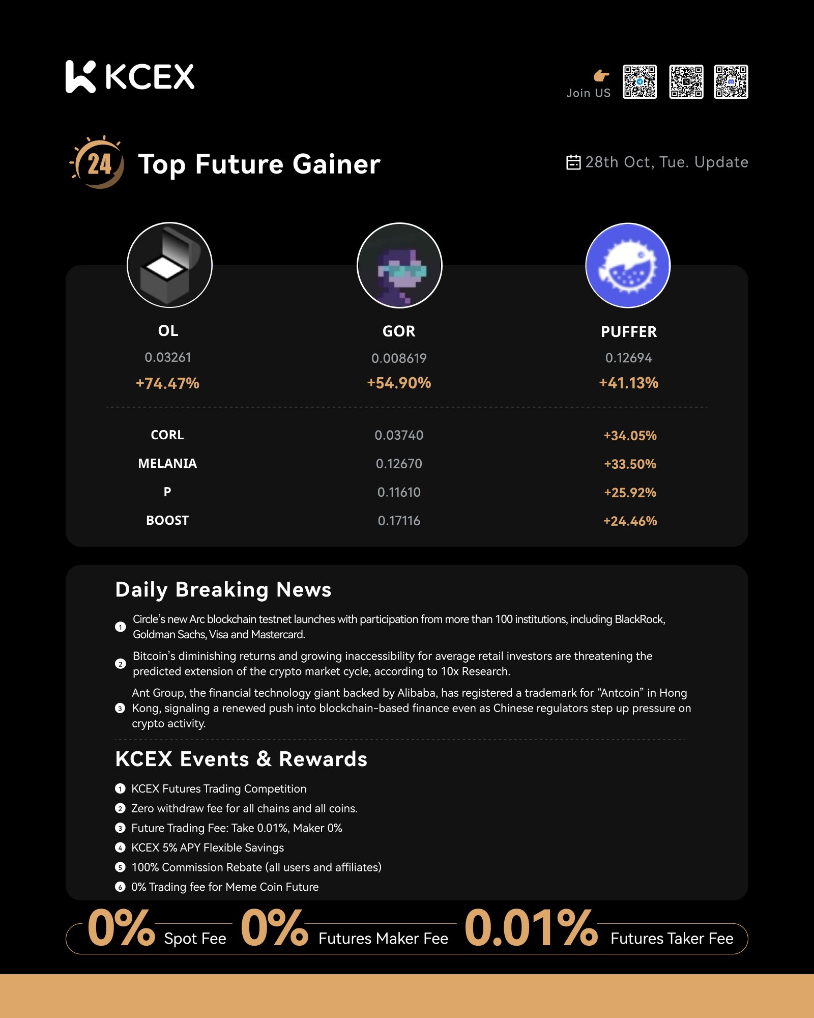 گزارش برترین عملکردهای روزانه صرافی کی سی ای ایکس در ۲۹ اکتبر ۲۰۲۵