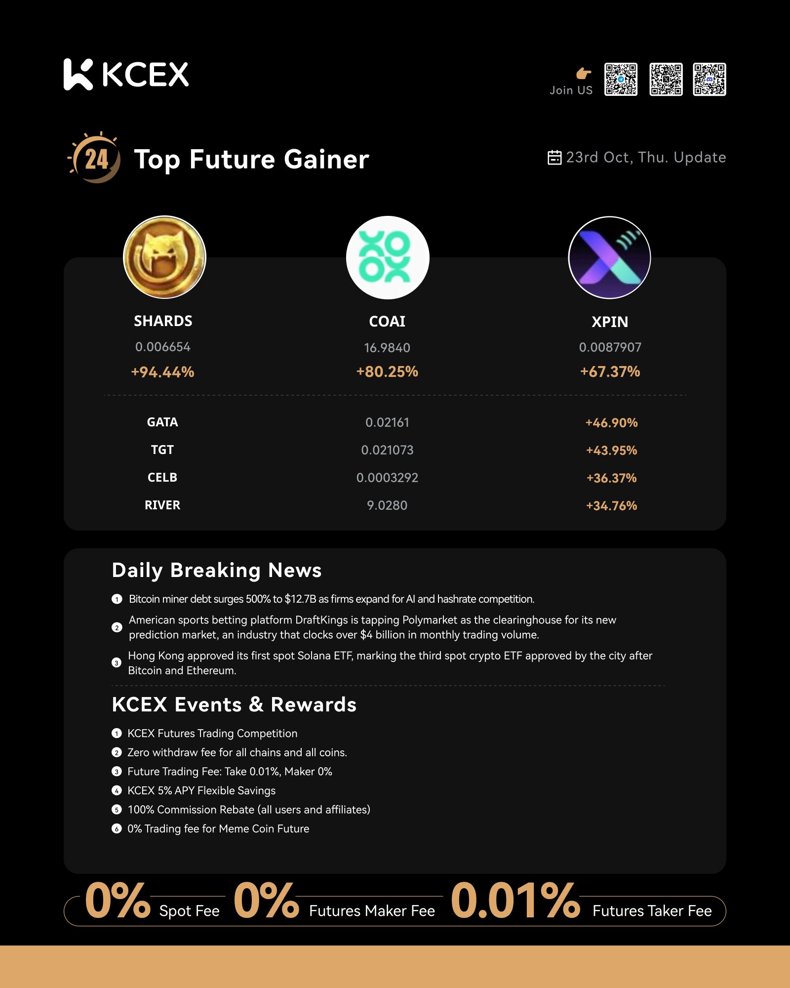 عملکرد برتر ارزهای دیجیتال در صرافی کی سی ای ایکس در ۲۳ اکتبر ۲۰۲۵
