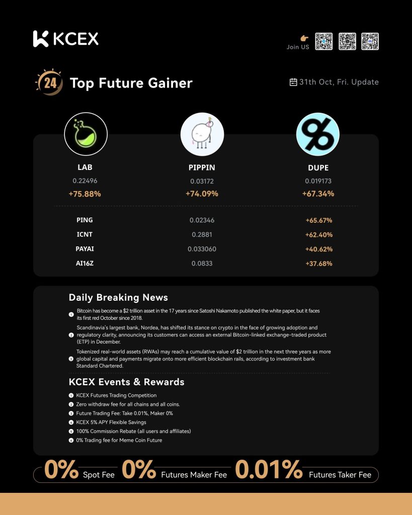 گزارش روزانه عملکرد بازار کی سی ای ایکس در ۳۱ اکتبر ۲۰۲۵