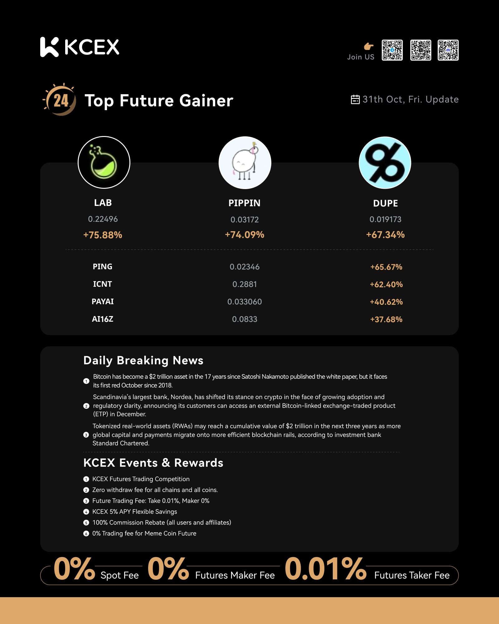 گزارش روزانه عملکرد بازار کی سی ای ایکس در ۳۱ اکتبر ۲۰۲۵