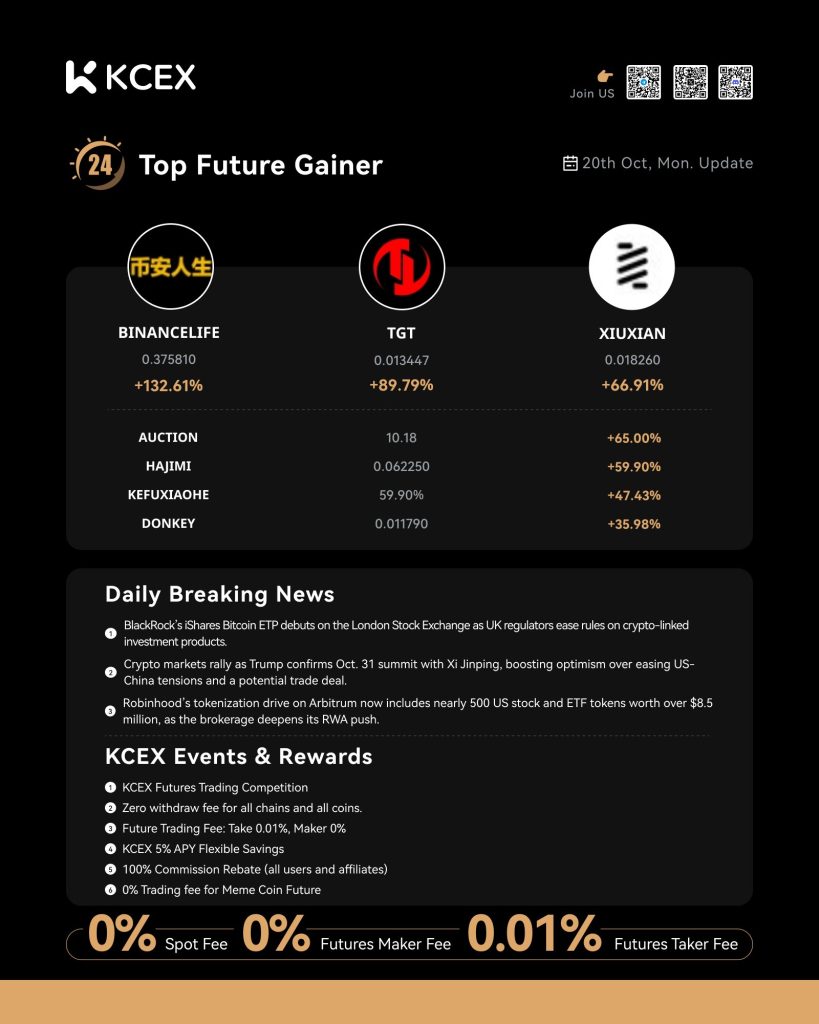 گزارش عملکرد برتر توکن‌های کی سی ای ایکس در ۲۰ اکتبر ۲۰۲۵