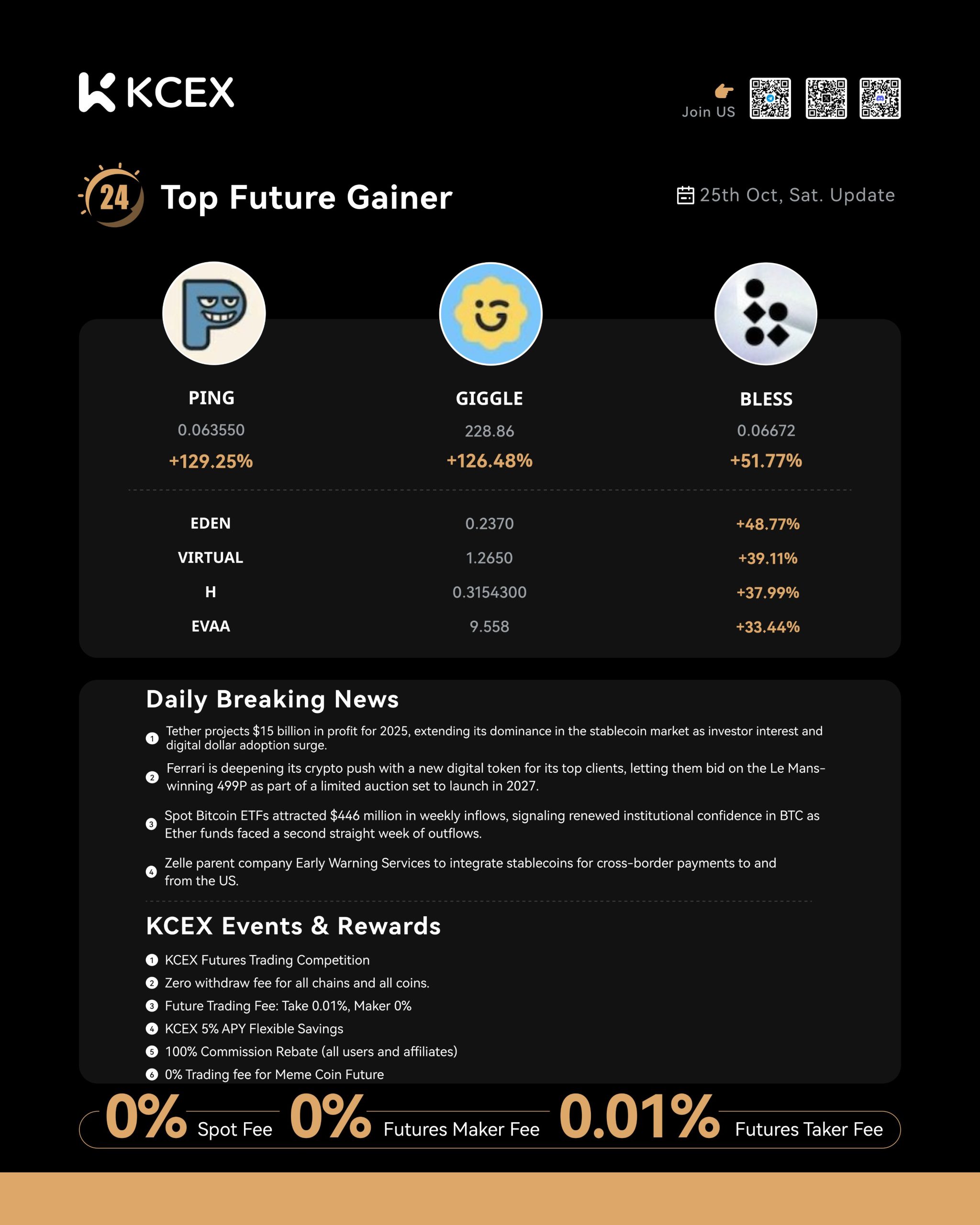 رشد چشمگیر رمز ارزهای برتر در صرافی کی سی ای ایکس در ۲۶ اکتبر ۲۰۲۵