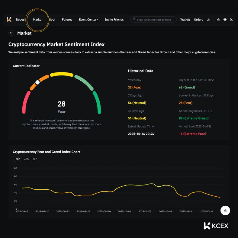 شاخص ترس بازار کریپتو در ۲۵ مهر ۱۴۰۴