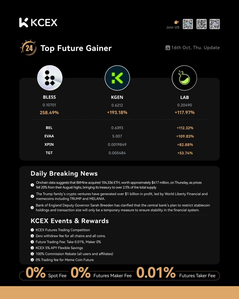 رشد چشمگیر ارزهای دیجیتال در گزارش روزانه صرافی کی سی ای ایکس در ۱۶ اکتبر ۲۰۲۵