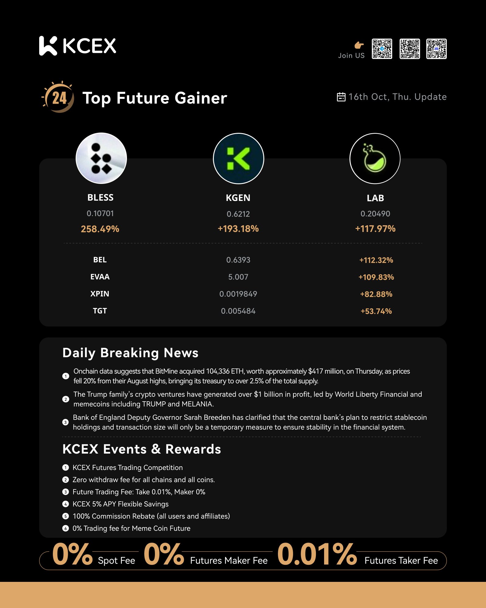 رشد چشمگیر ارزهای دیجیتال در گزارش روزانه صرافی کی سی ای ایکس در ۱۶ اکتبر ۲۰۲۵