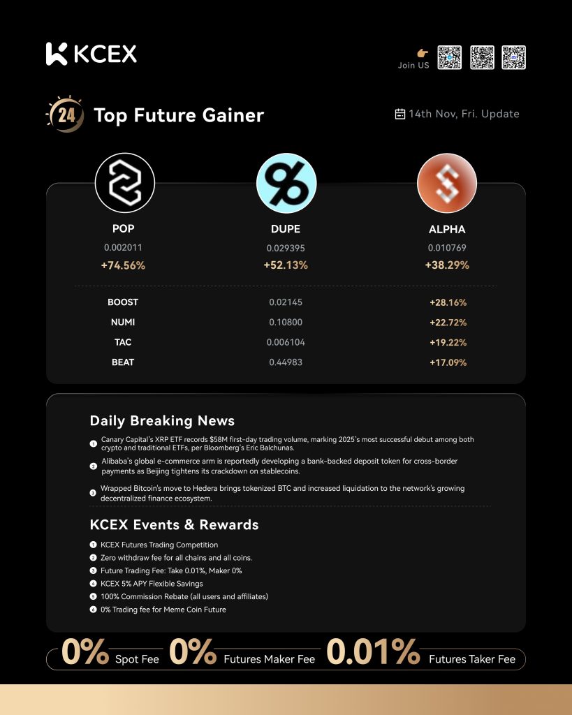 گزارش روزانه ارزهای دیجیتال برتر در کی سی ای ایکس در ۱۴ نوامبر ۲۰۲۵