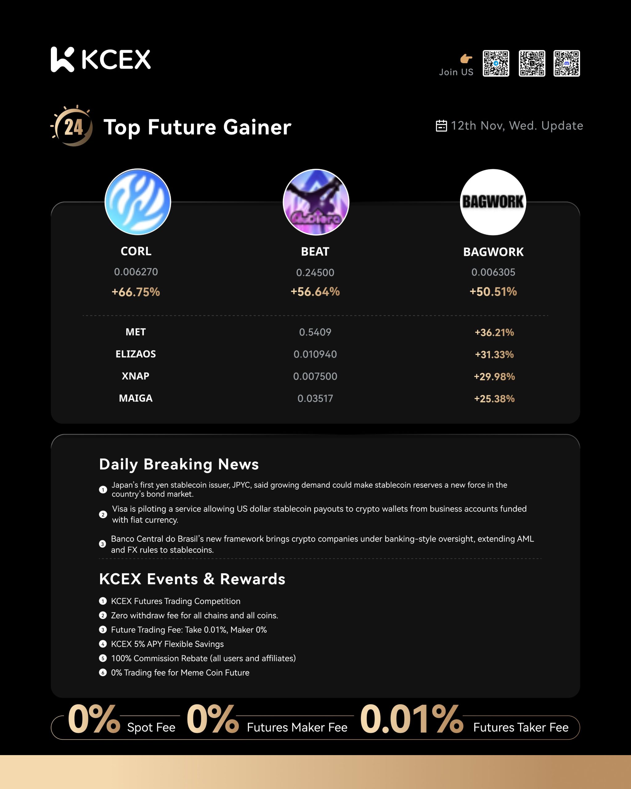 عملکرد برتر ارزهای دیجیتال در بازار کی سی ای ایکس در ۲۱ آبان ۱۴۰۴