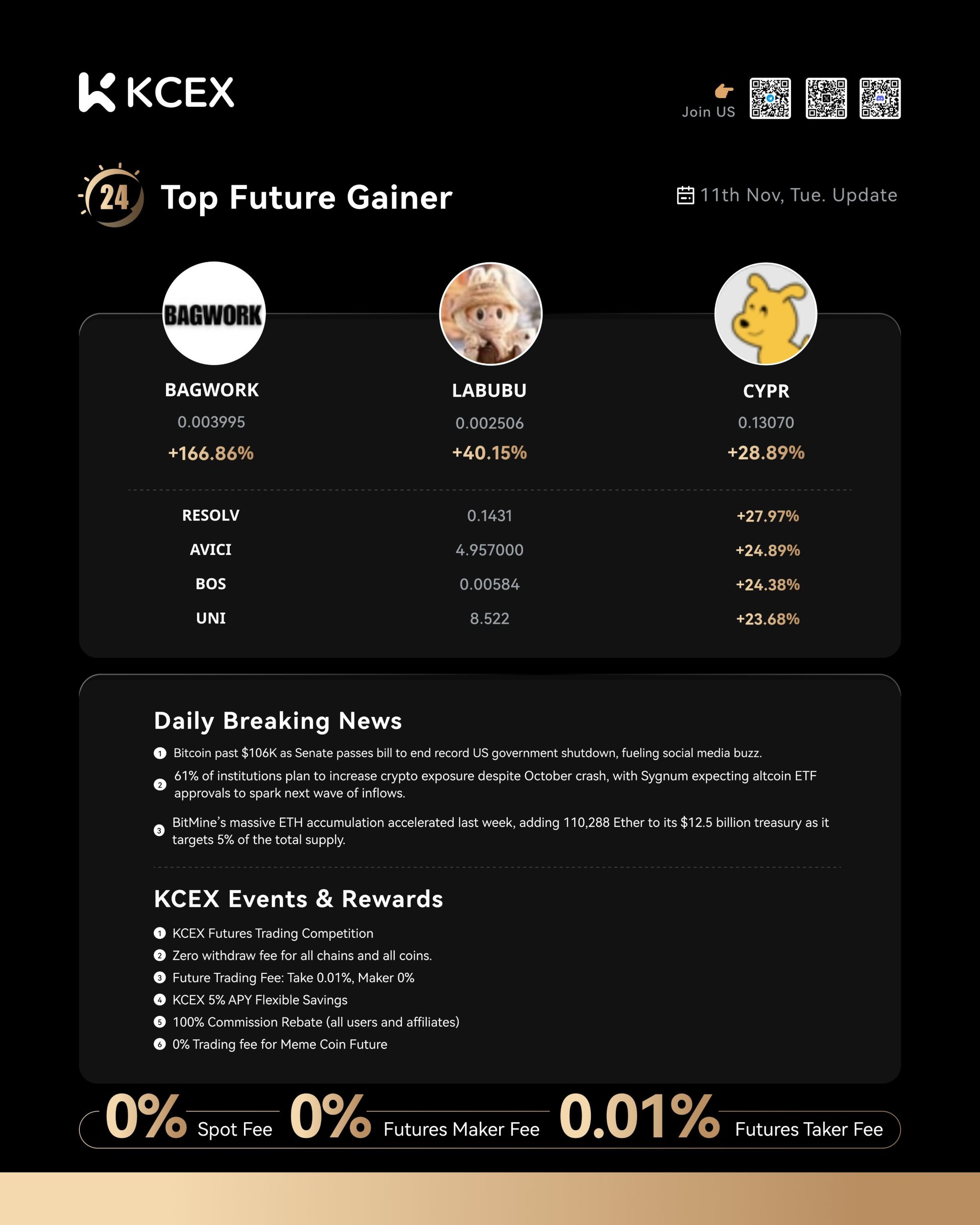 گزارش روزانه برترین ارزهای صرافی کی سی ای ایکس در آبان ۱۴۰۴