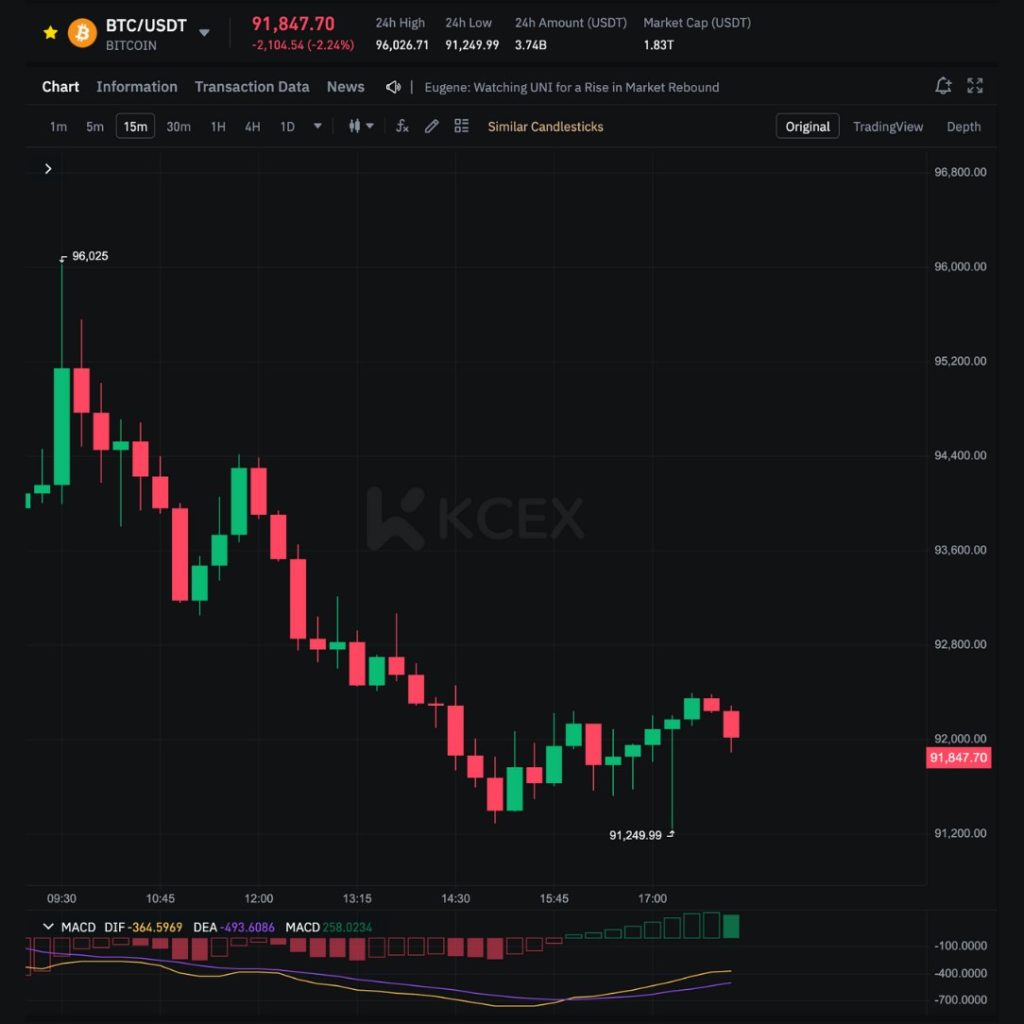 کاهش قیمت بیت‌کوین و ثبت لیکوئیدیشن ۲۳۴ میلیون دلاری در صرافی‌ها