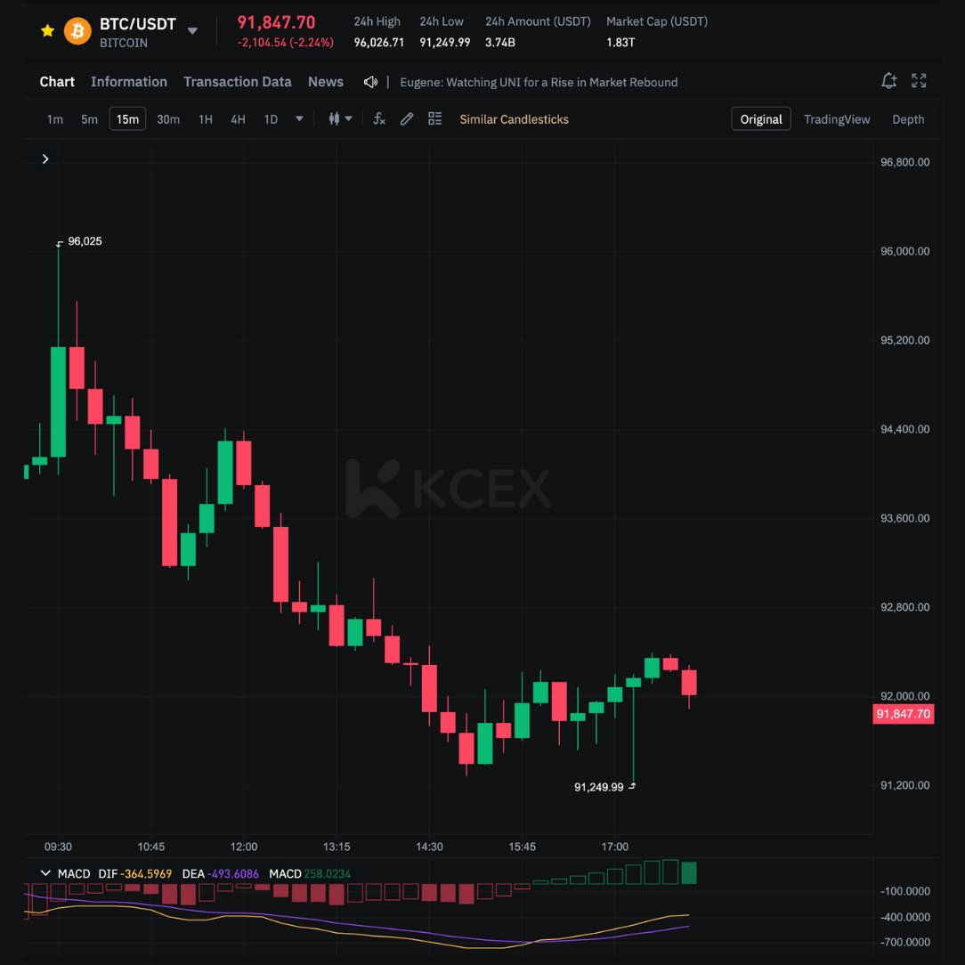 کاهش قیمت بیتکوین و ثبت لیکوئیدیشن ۲۳۴ میلیون دلاری در صرافیها