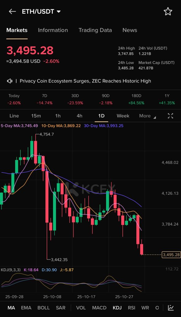 سقوط قیمت اتریوم به زیر ۳۵۰۰ دلار و کاهش نقدینگی در بازار