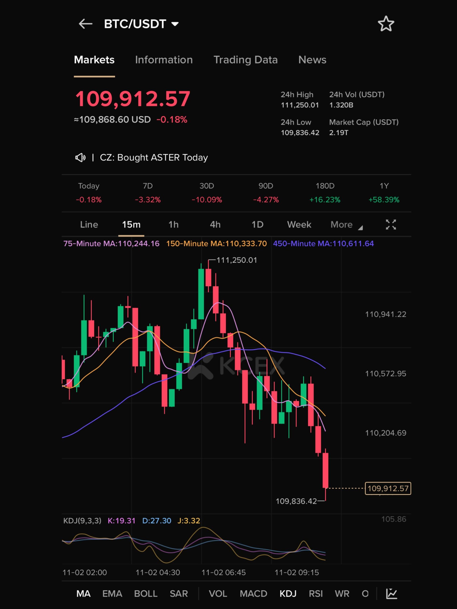 افت قیمت بیت‌کوین به زیر ۱۱۰ هزار دلار در تاریخ ۴ نوامبر ۲۰۲۵