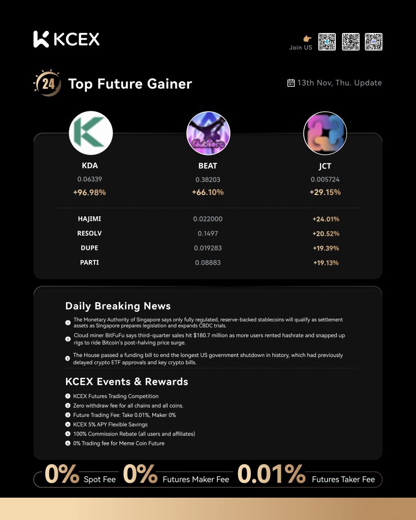 عملکرد برتر ارزهای دیجیتال در صرافی کی سی ای ایکس تا ۱۴ نوامبر ۲۰۲۵