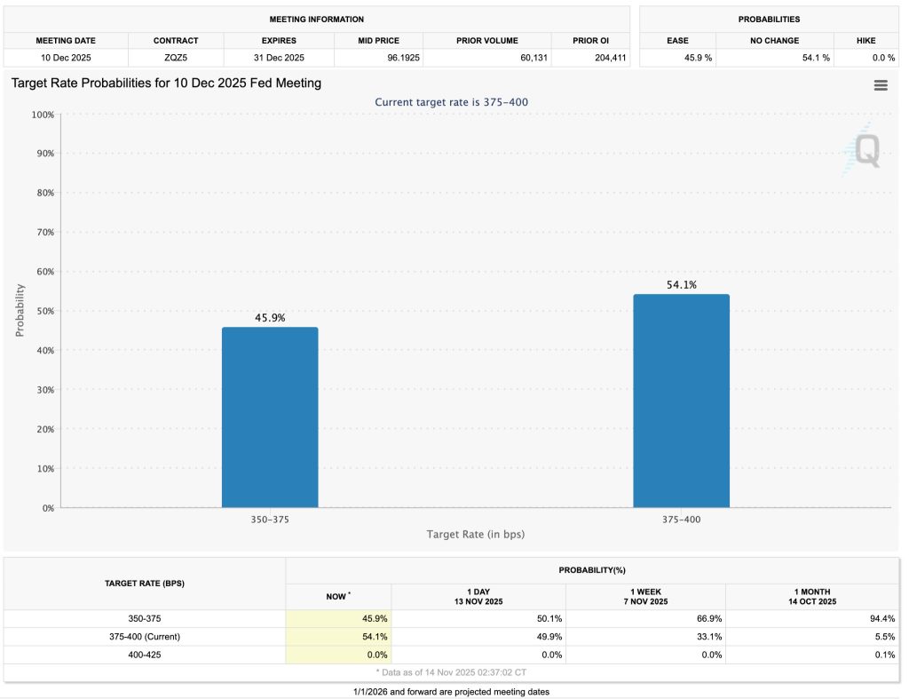 پیش‌بینی کاهش نرخ بهره فدرال رزرو در ۲۶ آبان ۱۴۰۴