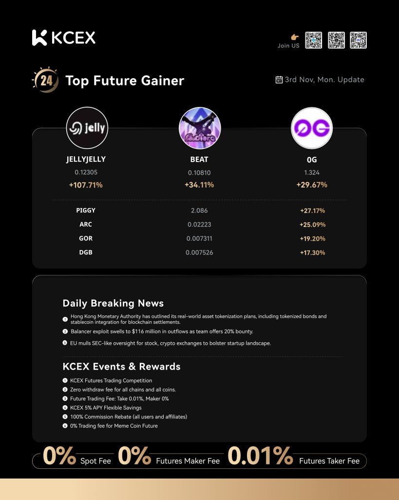 گزارش عملکرد برتر ارزهای کی سی ای ایکس در ۴ نوامبر ۲۰۲۵