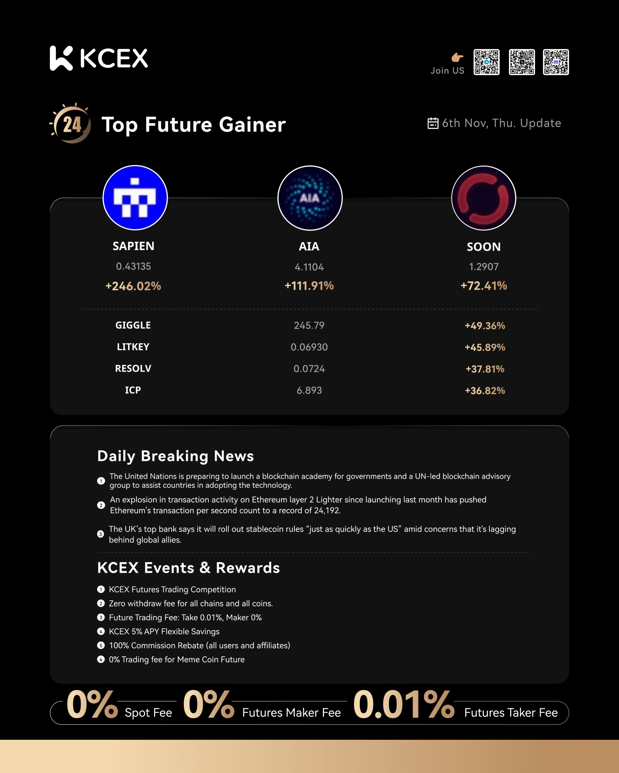 گزارش روزانه صرافی کی سی ای ایکس با معرفی ارزهای دیجیتال برتر در ۶ نوامبر ۲۰۲۵