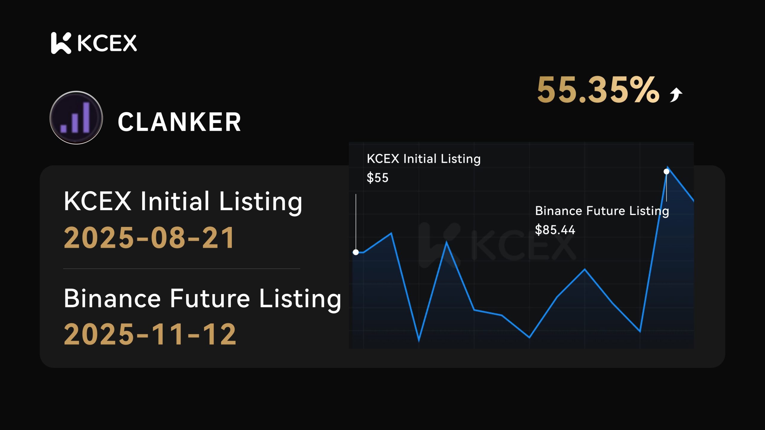 نمایش توکن کلانکر در صرافی کی سی ای ایکس با رشد 55.35 درصدی