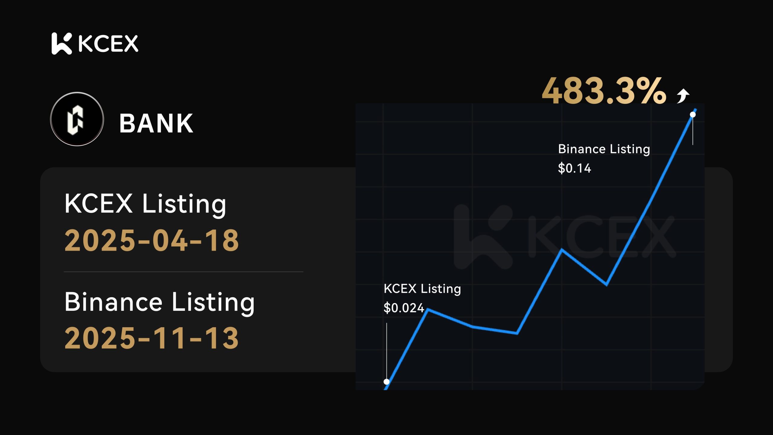 لیستینگ و افزایش ارزش توکن BANK در صرافی کی سی ای ایکس تا نوامبر ۲۰۲۵