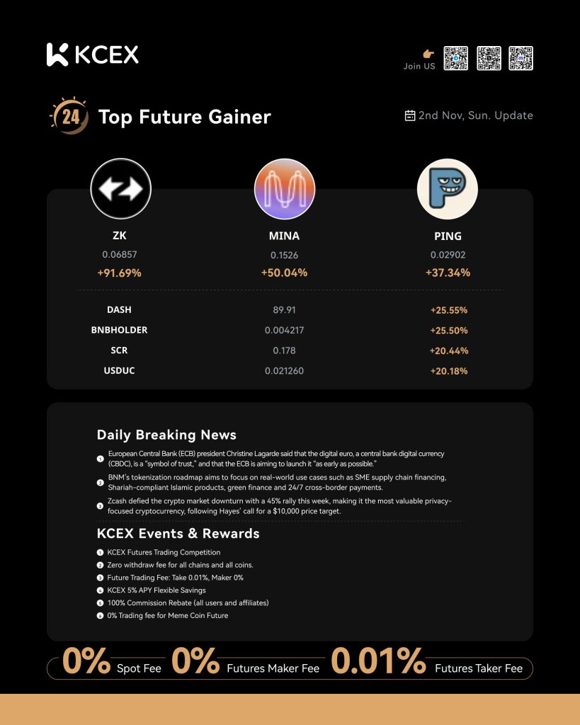 عملکرد برتر ارزهای دیجیتال در صرافی کی سی ای ایکس در ۳ نوامبر ۲۰۲۵
