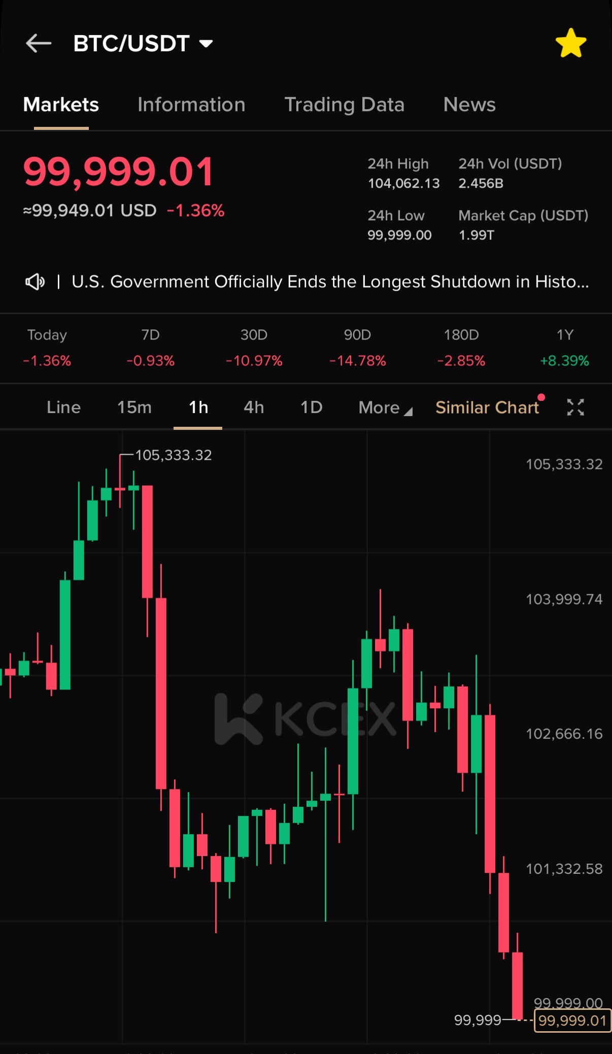 نمودار کاهش قیمت بیت‌کوین زیر ۱۰۰,۰۰۰ دلار در ۱۴ نوامبر ۲۰۲۵
