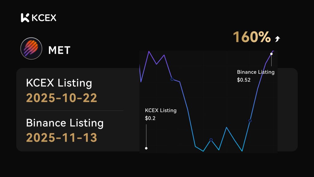 افزایش چشمگیر قیمت توکن MET پس از لیستینگ در صرافی کی سی ای ایکس