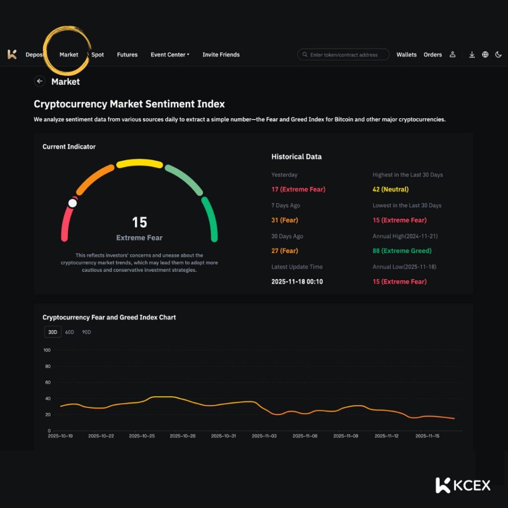 افت شاخص ترس و طمع در بازار ارزهای دیجیتال تا ۱۸ نوامبر ۲۰۲۵