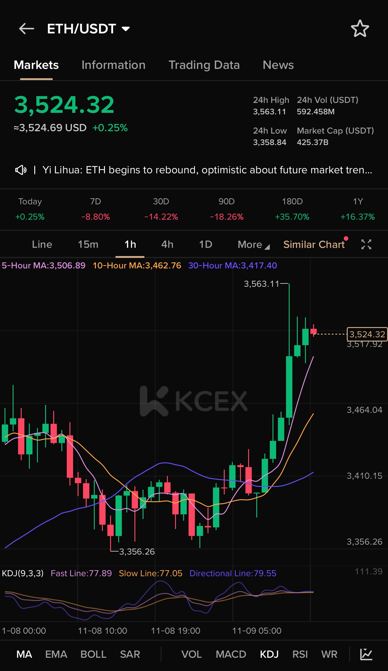 بازگشت قیمت اتریوم به بیش از ۳۵۰۰ دلار در آبان ۱۴۰۴