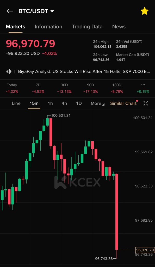 افت شدید قیمت بیت‌کوین به زیر ۹۷۰۰۰ دلار در روز ۱۴ نوامبر ۲۰۲۵