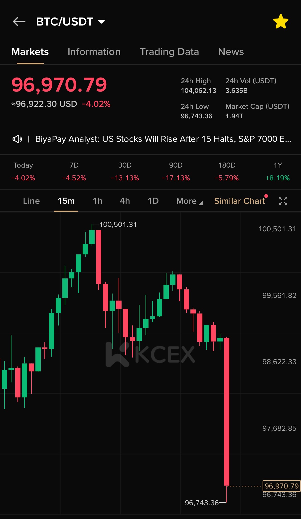 افت شدید قیمت بیتکوین به زیر ۹۷۰۰۰ دلار در روز ۱۴ نوامبر ۲۰۲۵