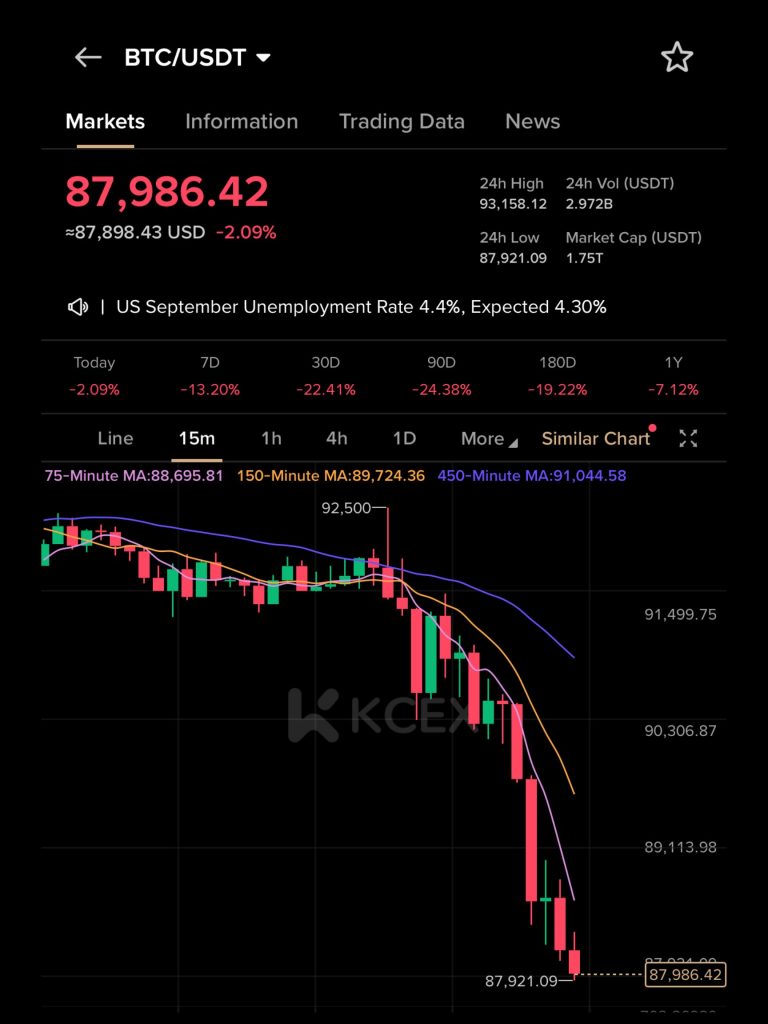 نمودار کاهش قیمت بیتکوین به زیر ۸۸ هزار دلار در ۲۱ نوامبر ۲۰۲۵