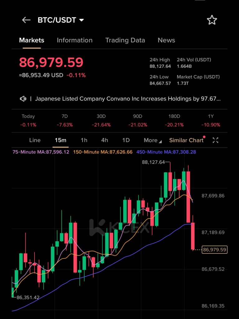 نوسان قیمت بیت‌کوین در بازار ارز دیجیتال در آبان ۱۴۰۴